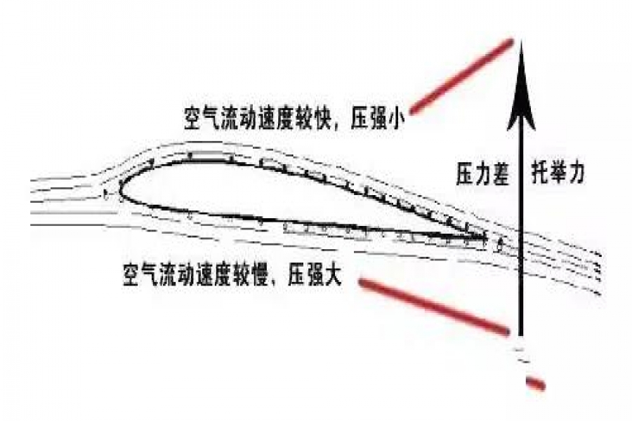 流体力学中，伯努利定律把仰角调整到90°能够让飞机竖着飞吗？